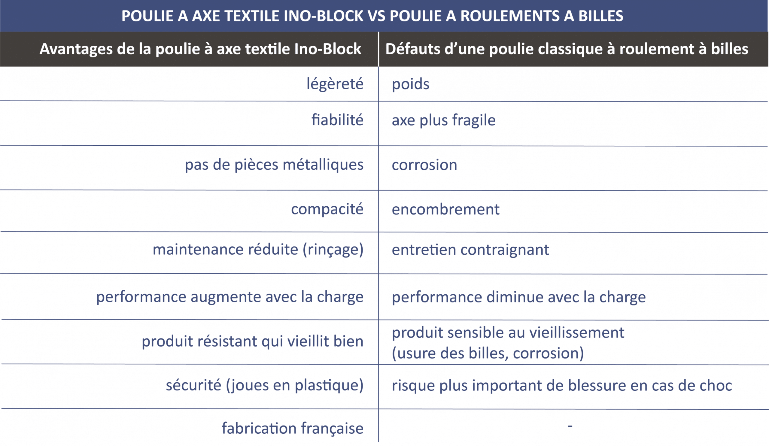 Tableau comparatif poulie classique versus poulies ino rope