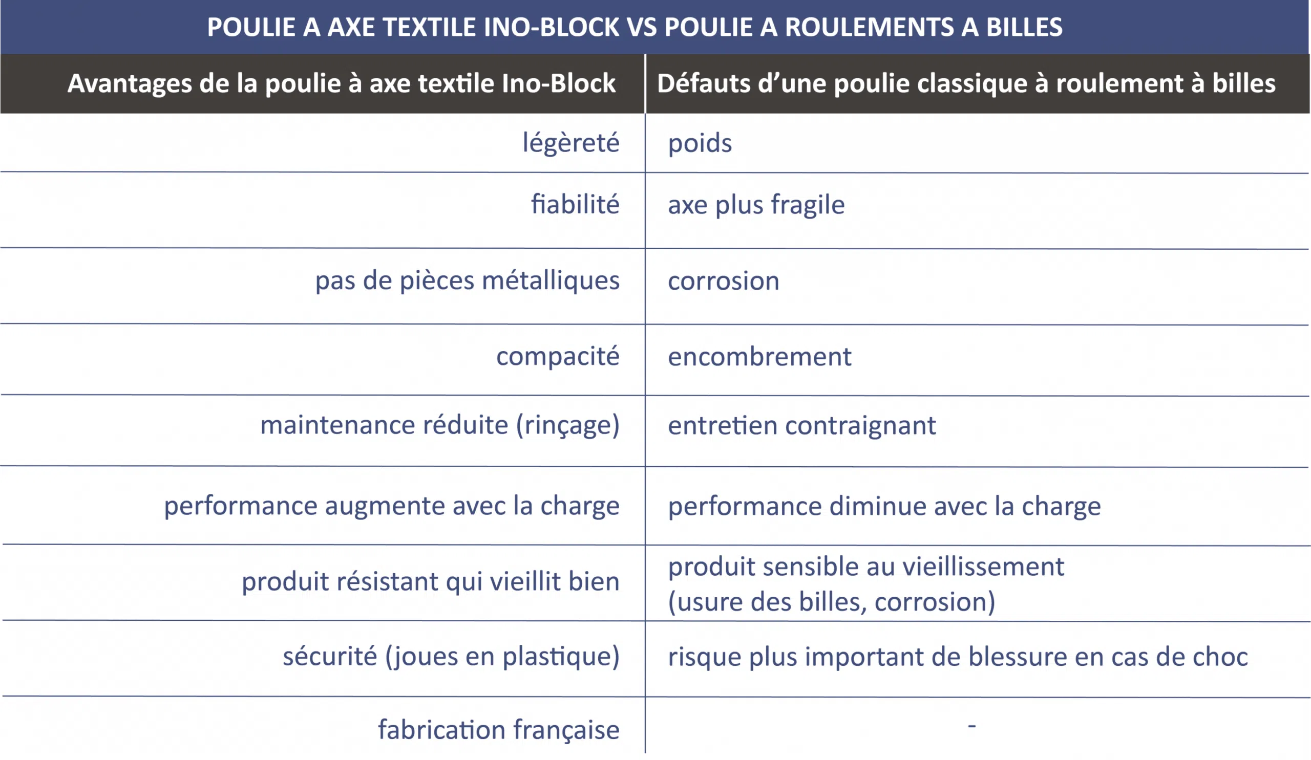 Tableau comparatif poulie classique versus poulies ino rope
