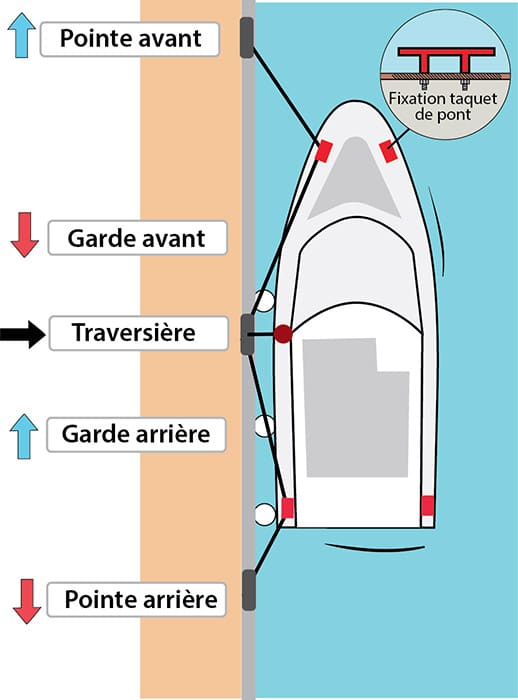 Pour vous amarrer le long d’un quai, vous avez besoin de deux pointes, deux gardes et éventuellement d’une traversière.