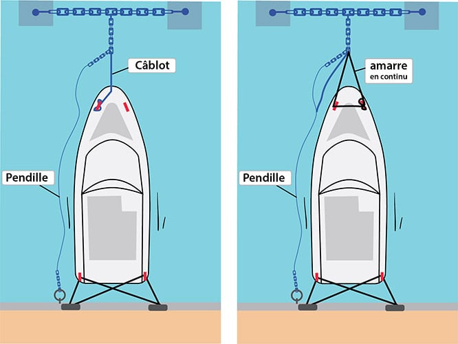 En Méditerranée, l’amarrage se fait souvent sur pendille. Il vous faut alors quatre pointes arrière que vous croisez. Tendez bien la pendille à l’avant pour ne pas taper le quai : frappez directement le câblot du port sur un taquet ou, s’il est équipé d’un œil, passez une de vos amarres dedans pour éviter de salir votre pont.