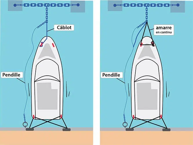 En Méditerranée, l’amarrage se fait souvent sur pendille. Il vous faut alors quatre pointes arrière que vous croisez. Tendez bien la pendille à l’avant pour ne pas taper le quai : frappez directement le câblot du port sur un taquet ou, s’il est équipé d’un œil, passez une de vos amarres dedans pour éviter de salir votre pont.